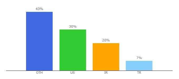 Top 10 Visitors Percentage By Countries for wakeupandcode.com