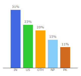 Top 10 Visitors Percentage By Countries for walikali.com