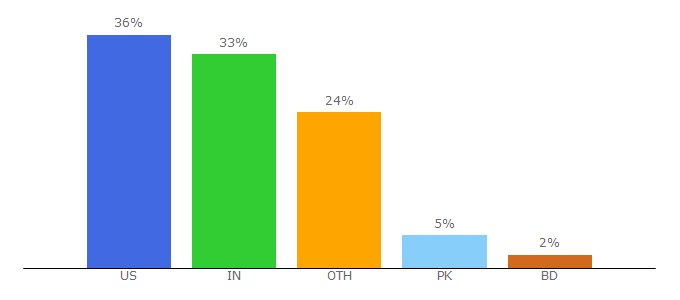 Top 10 Visitors Percentage By Countries for walkersands.com