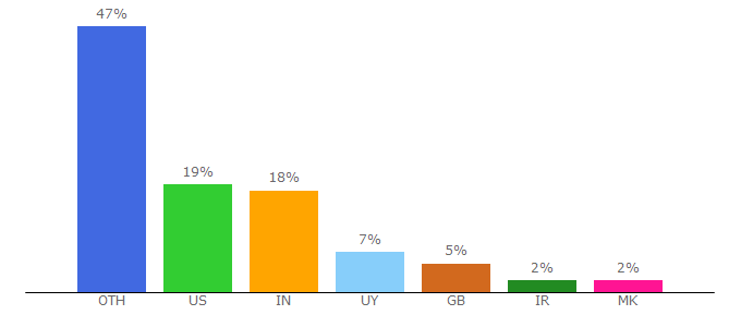 Top 10 Visitors Percentage By Countries for wallarthd.com