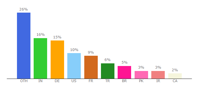 Top 10 Visitors Percentage By Countries for wallconvert.com