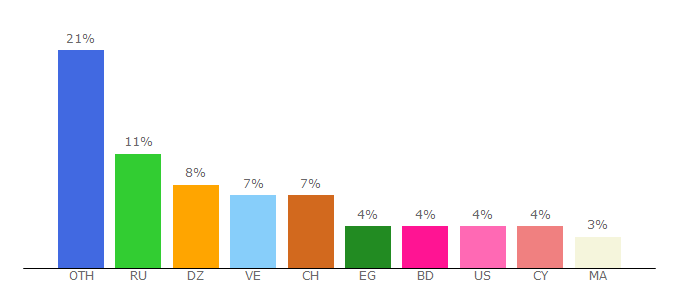 Top 10 Visitors Percentage By Countries for wallet.advcash.com