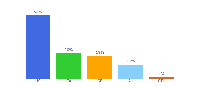 Top 10 Visitors Percentage By Countries for walletgroove.com