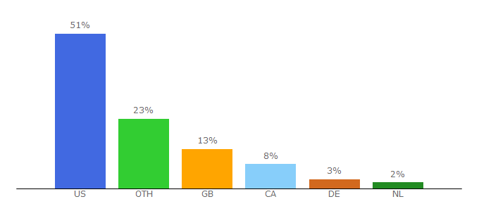 Top 10 Visitors Percentage By Countries for wallflowerkitchen.com