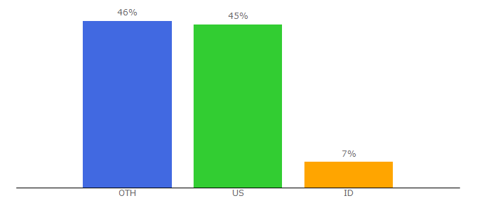 Top 10 Visitors Percentage By Countries for wallpaper-inc.com