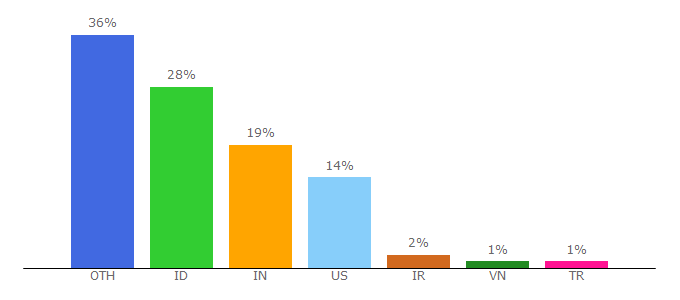 Top 10 Visitors Percentage By Countries for wallpaperdh.com