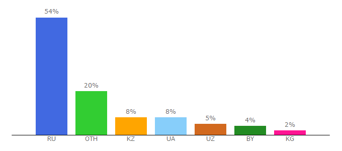 Top 10 Visitors Percentage By Countries for wallpaperscraft.ru