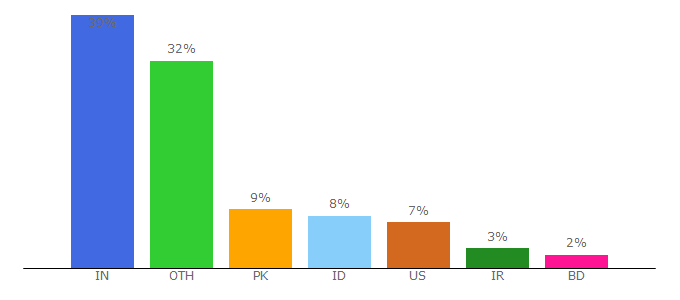 Top 10 Visitors Percentage By Countries for wallpapersinhd.net