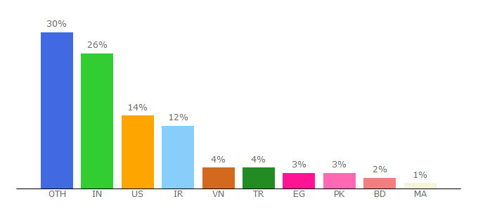 Top 10 Visitors Percentage By Countries for wallpaperswide.com