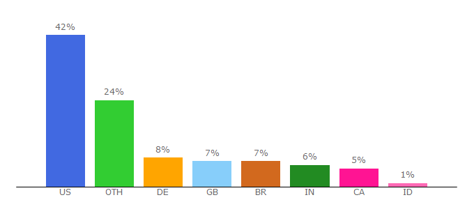 Top 10 Visitors Percentage By Countries for walls.io