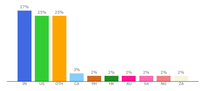 Top 10 Visitors Percentage By Countries for wallstreetmojo.com