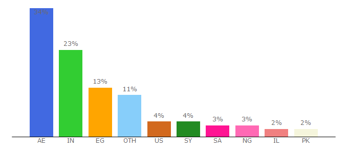 Top 10 Visitors Percentage By Countries for wam.ae