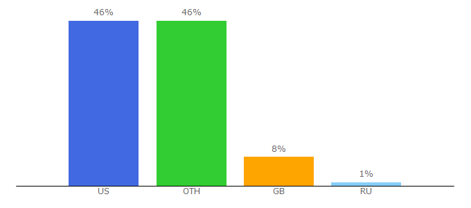 Top 10 Visitors Percentage By Countries for wanhaousa.com