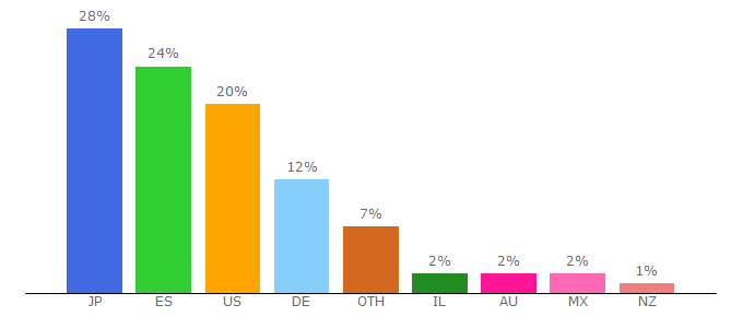 Top 10 Visitors Percentage By Countries for wanikani.com