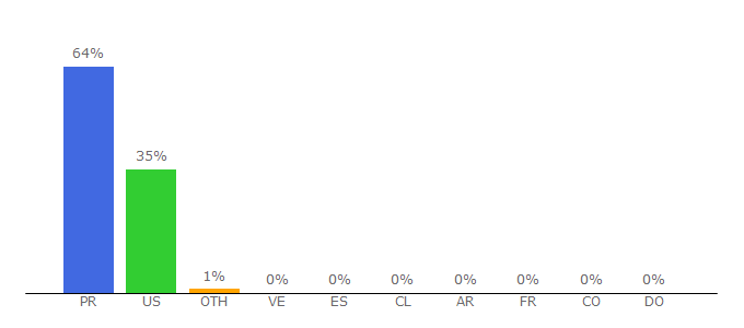 Top 10 Visitors Percentage By Countries for wapa.tv