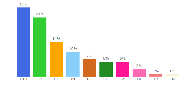 Top 10 Visitors Percentage By Countries for waplog.com