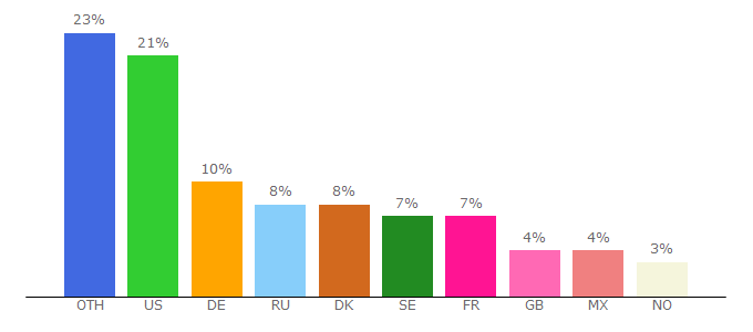 Top 10 Visitors Percentage By Countries for warcraftmovies.com