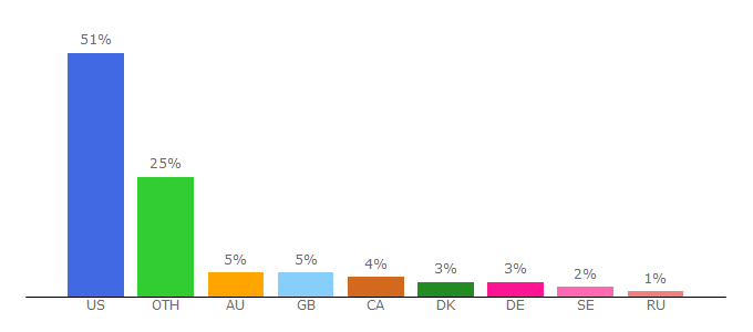 Top 10 Visitors Percentage By Countries for warcraftrealms.com