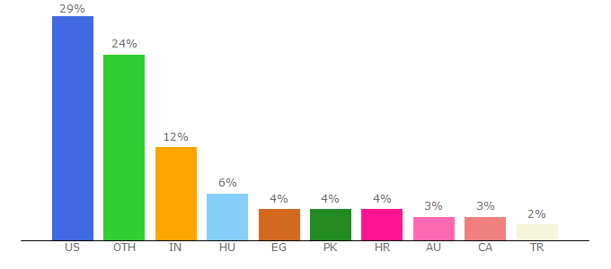 Top 10 Visitors Percentage By Countries for warez-bb.org