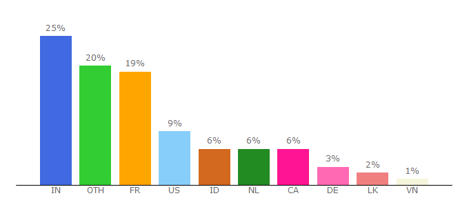 Top 10 Visitors Percentage By Countries for warez.ag