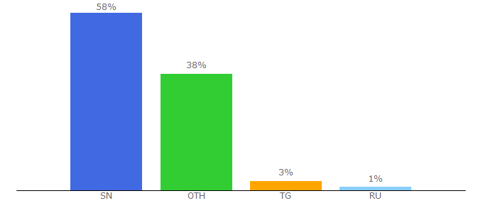 Top 10 Visitors Percentage By Countries for wari.com