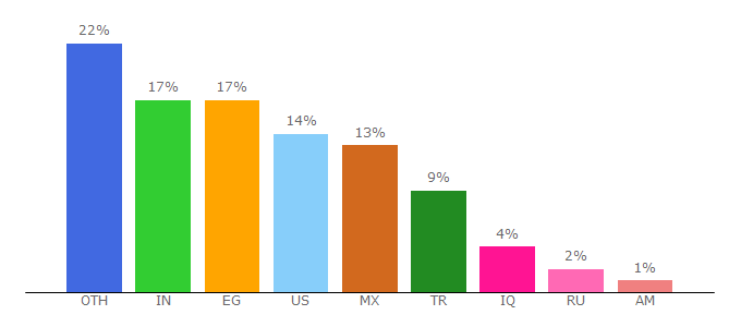 Top 10 Visitors Percentage By Countries for warofangels.gamigo.com