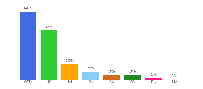 Top 10 Visitors Percentage By Countries for warosu.org