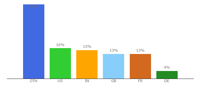 Top 10 Visitors Percentage By Countries for warpfilms.com