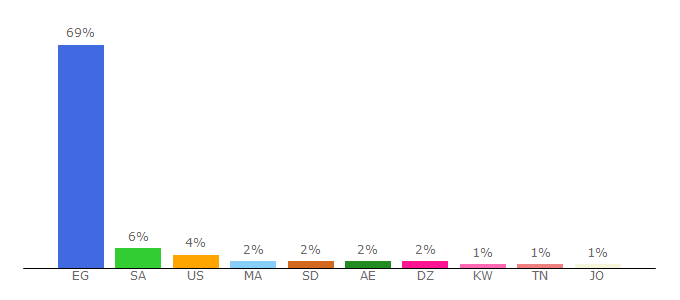 Top 10 Visitors Percentage By Countries for washwasha.org