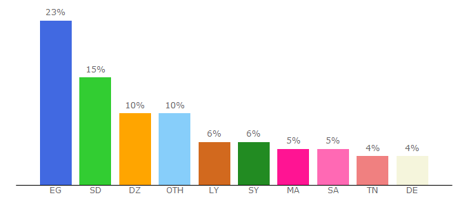 Top 10 Visitors Percentage By Countries for wasse3sadrak.com