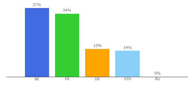 Top 10 Visitors Percentage By Countries for wasted.fr