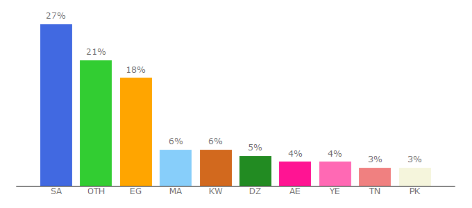 Top 10 Visitors Percentage By Countries for wata.cc