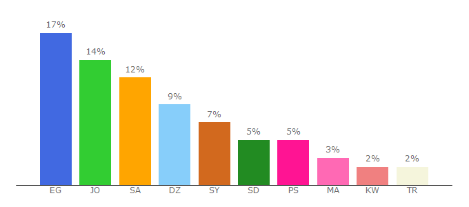 Top 10 Visitors Percentage By Countries for watania.net