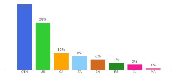 Top 10 Visitors Percentage By Countries for watch-series.la