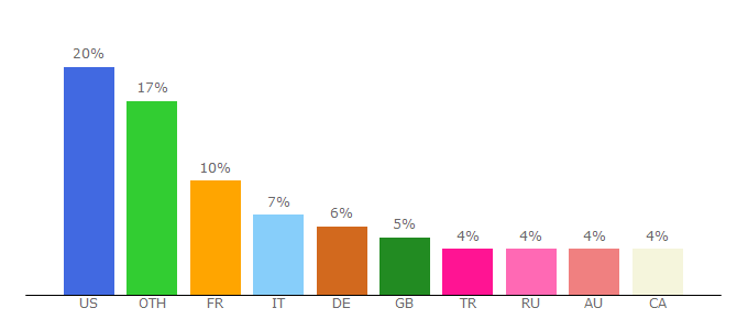 Top 10 Visitors Percentage By Countries for watch2gether.com