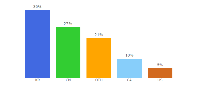 Top 10 Visitors Percentage By Countries for watcheditem.com