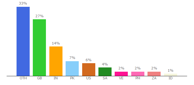 Top 10 Visitors Percentage By Countries for watches-of-switzerland.co.uk