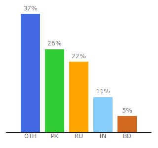 Top 10 Visitors Percentage By Countries for watchmoviesfree.org