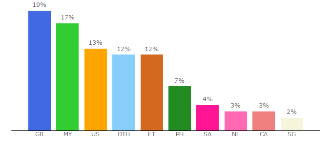 Top 10 Visitors Percentage By Countries for watchmovieshd.ru