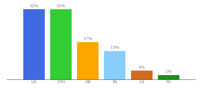 Top 10 Visitors Percentage By Countries for watchonline.guide