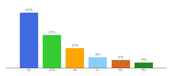 Top 10 Visitors Percentage By Countries for watchonlinecc.com