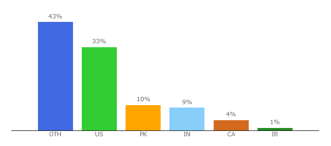 Top 10 Visitors Percentage By Countries for watchranker.com