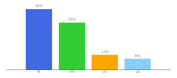 Top 10 Visitors Percentage By Countries for watchseries.ninja