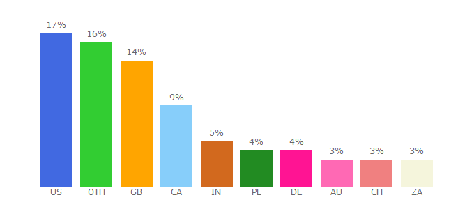 Top 10 Visitors Percentage By Countries for watchserieshd.tv