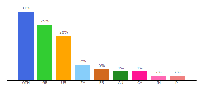 Top 10 Visitors Percentage By Countries for watchseriestv.stream