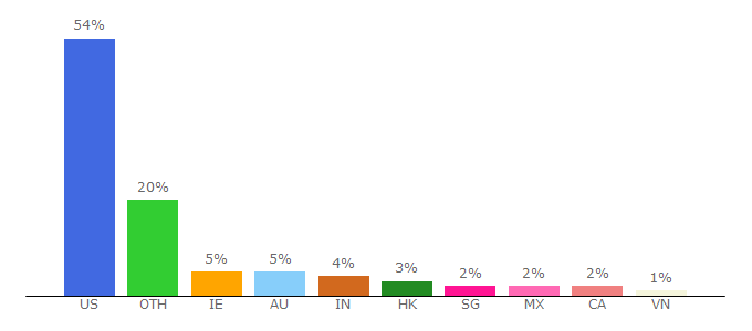 Top 10 Visitors Percentage By Countries for watchuseek.com