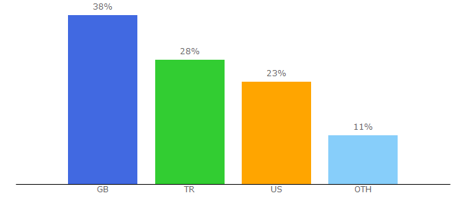 Top 10 Visitors Percentage By Countries for watchville.com