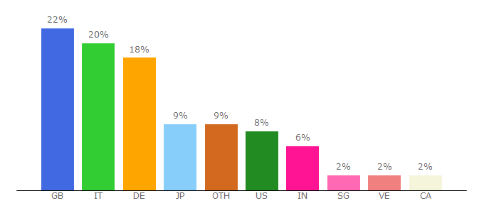 Top 10 Visitors Percentage By Countries for watchwrestling.in