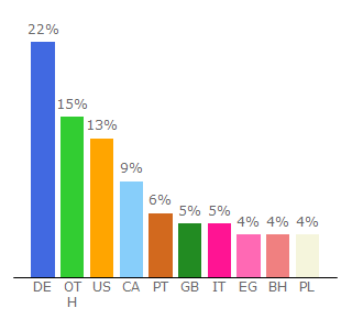 Top 10 Visitors Percentage By Countries for watchwrestlingup.live