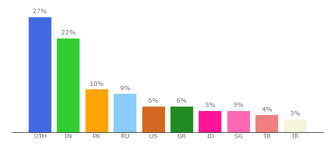 Top 10 Visitors Percentage By Countries for watermarkly.com